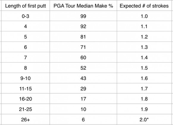 Taking the mystery out of Strokes Gained Putting – GolfWRX