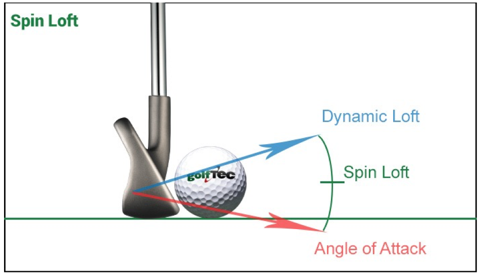 wedges with most spin